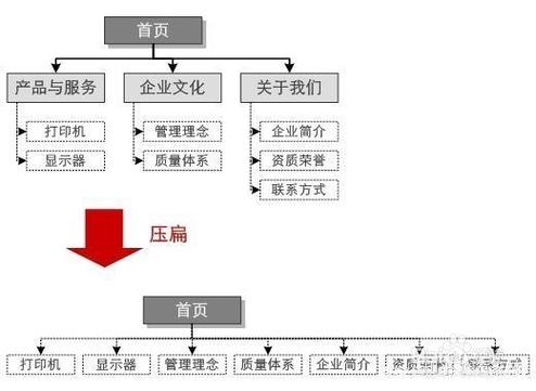 导航太深爬虫就不抓了？站点结构几层算红线，3个指标给你卡死